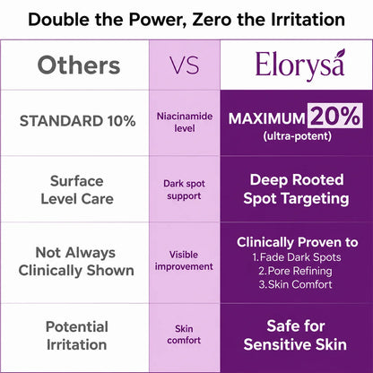 Elorysa 20% Niacinamide Dark Spot Correcting Serum for Face,Fade Dark Spots. Reveal Your Glow